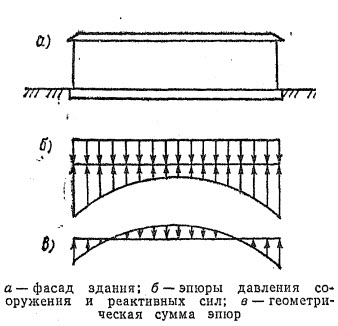 Эпюры напряжений в грунте.jpg