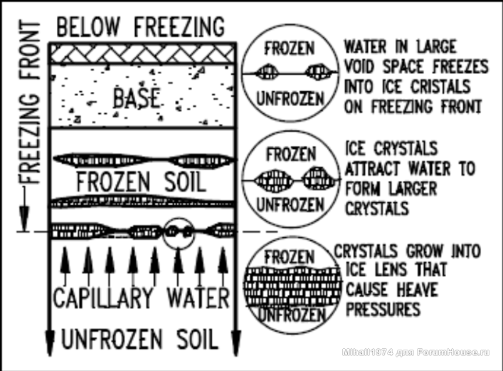 механизм пучения грунтов