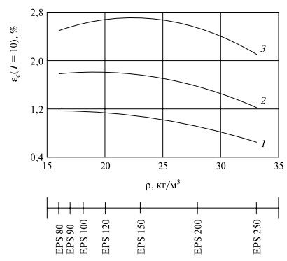 Прогноз длительной деформации в зависимости от коэф. нагружения и плотности ППС