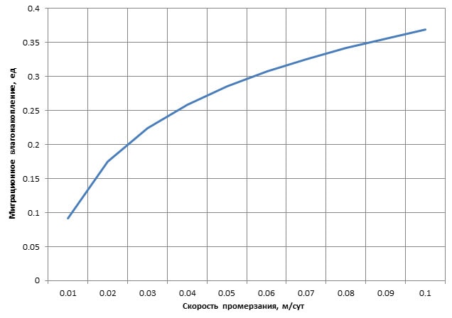 Зависимость влагопереноса от скорости пучения
