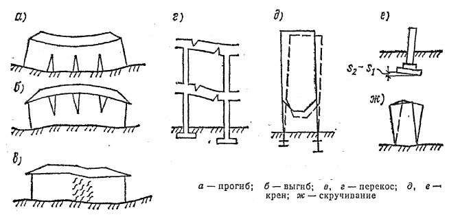 Виды деформации здания