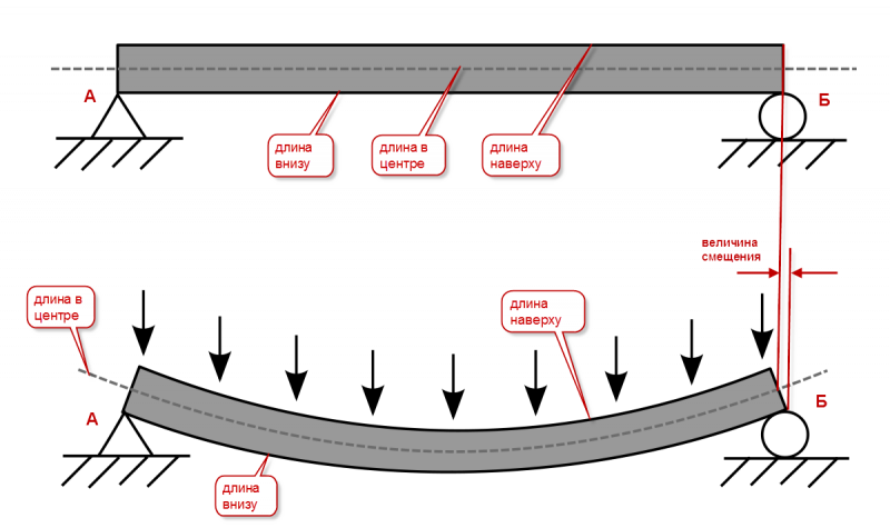 Распор от прогиба