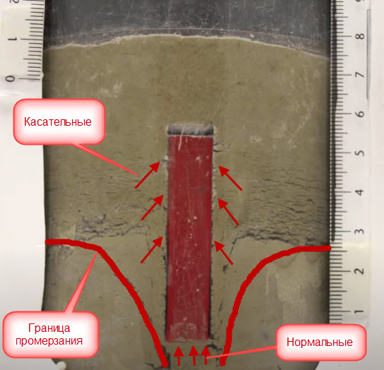 Касательные и нормальные силы морозного пучения