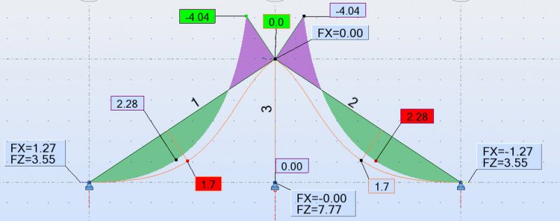 Моменты и прогибы при жестком закреплении