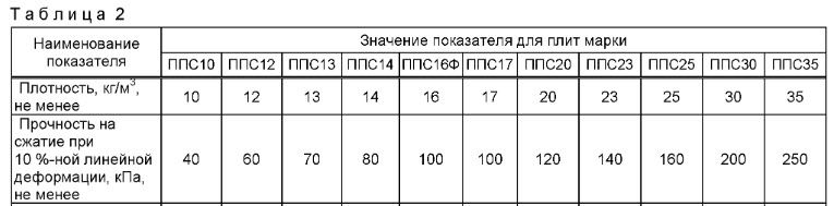 таблица 2 ГОСТ 15588-2014 Плиты пенополистирольные теплоизоляционные
