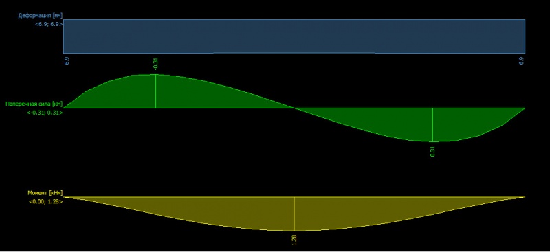 Расчёт балки на упругом основании