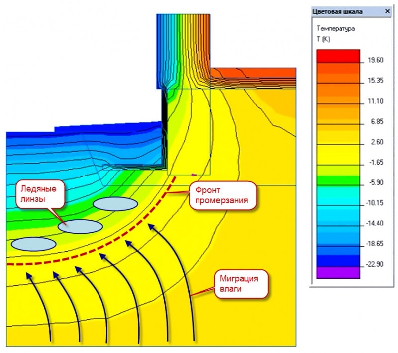Миграция влаги при локализации пучения