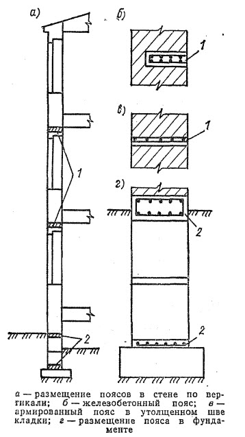 Виды арматурных поясов.jpg