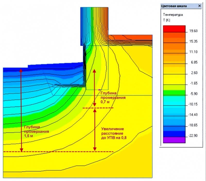 увеличение расстояния от подошвы пучения по УПВ
