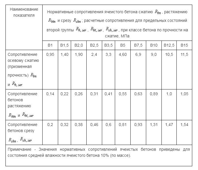 таблица 5.1 из СП 339.1325800.2017 .jpg
