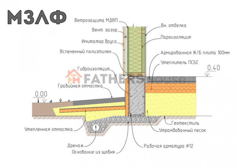Промерзание в полах по грунту по стыку на верхнем обрезе фундамента